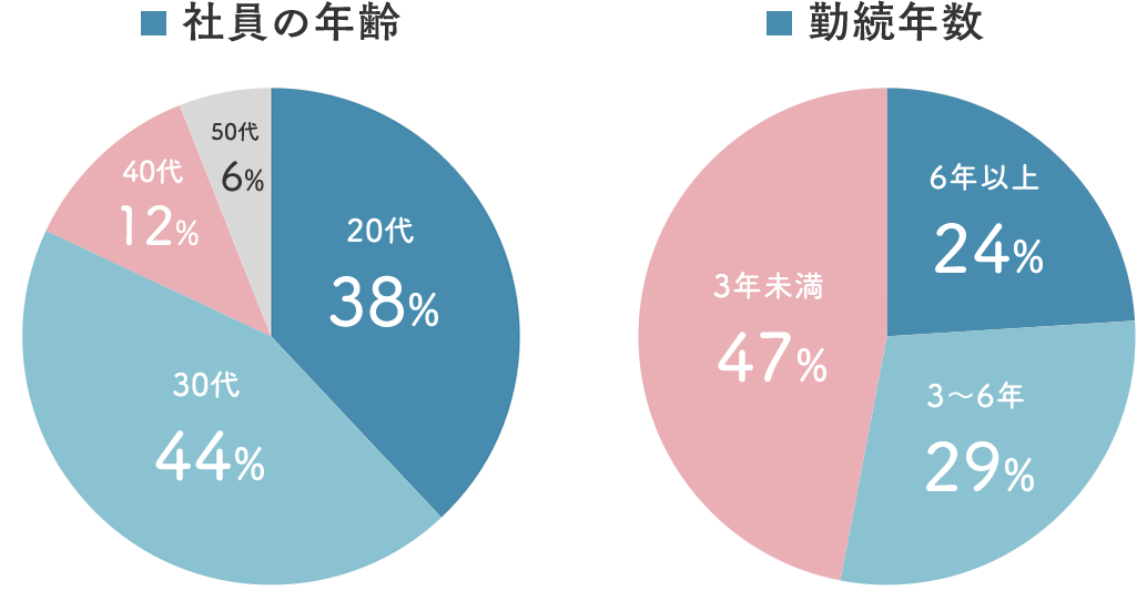 年齢・勤続年数